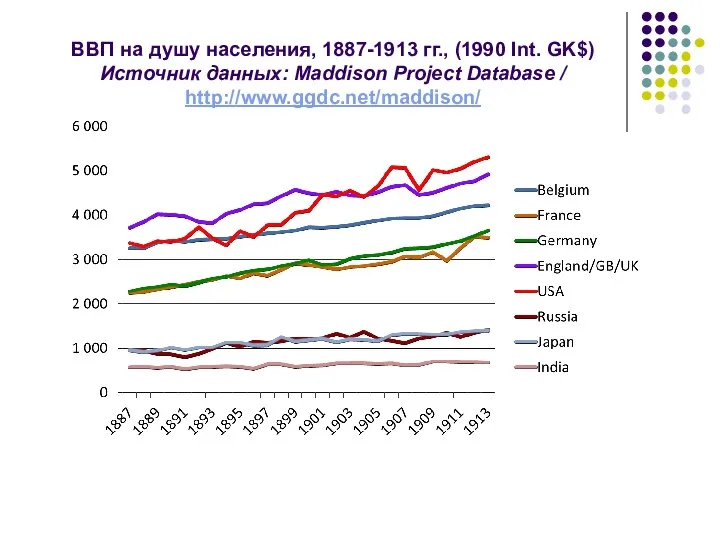 ВВП на душу населения, 1887-1913 гг., (1990 Int. GK$) Источник данных: Maddison Project Database / http://www.ggdc.net/maddison/