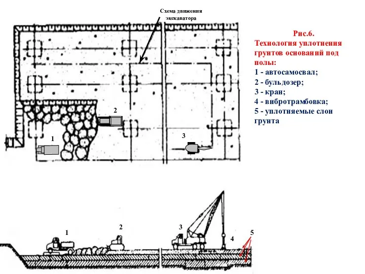 Рис.6. Технология уплотнения грунтов оснований под полы: 1 - автосамосвал; 2 - бульдозер;