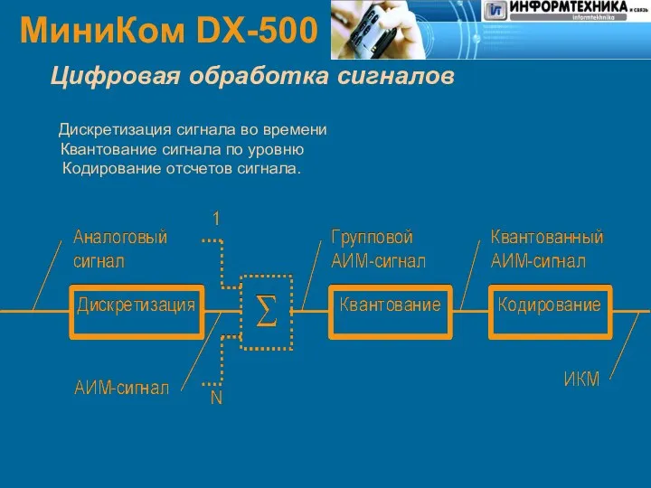 МиниКом DX-500 Цифровая обработка сигналов Дискретизация сигнала во времени Квантование сигнала по уровню Кодирование отсчетов сигнала.