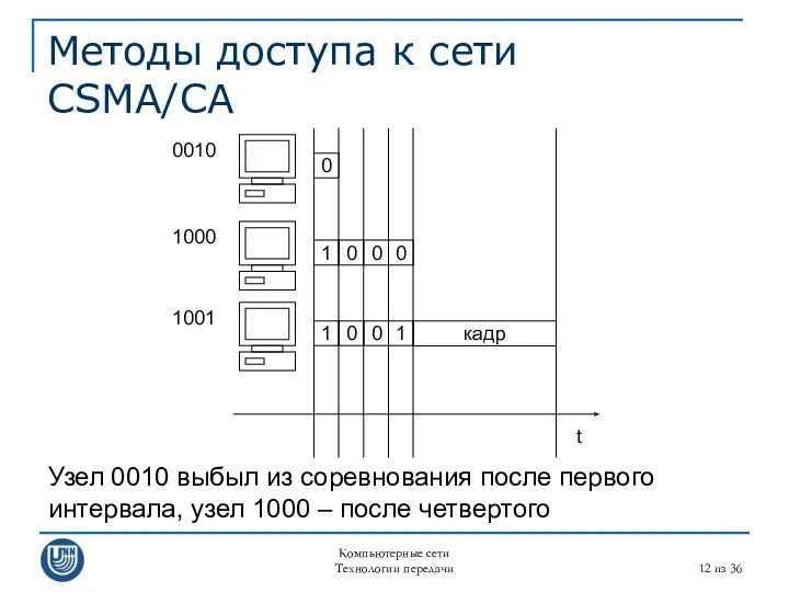 Компьютерные сети Технологии передачи из 36 Методы доступа к сети