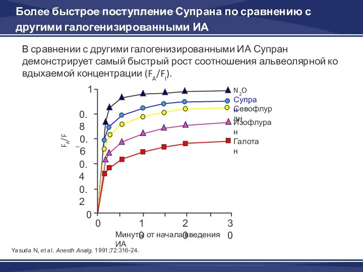 Более быстрое поступление Супрана по сравнению с другими галогенизированными ИА