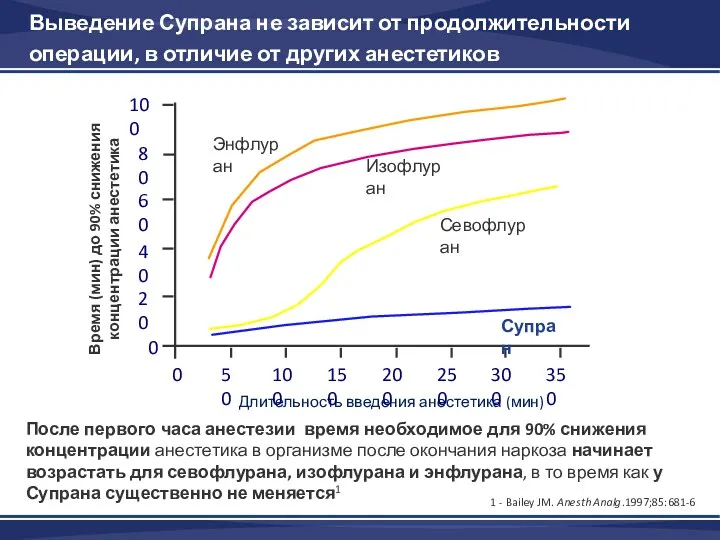 После первого часа анестезии время необходимое для 90% снижения концентрации