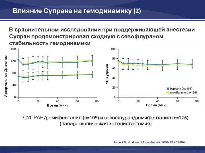 Влияние Супрана на гемодинамику (2) Fanelli G, et al. Eur