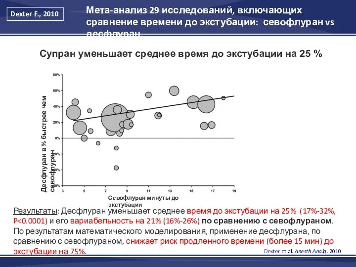 Dexter et al. Anesth Analg. 2010 Супран уменьшает среднее время