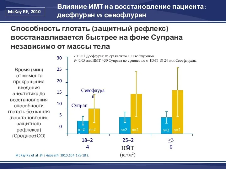 Способность глотать (защитный рефлекс) восстанавливается быстрее на фоне Супрана независимо