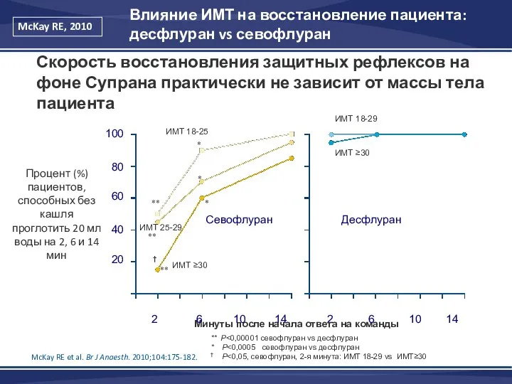 Скорость восстановления защитных рефлексов на фоне Супрана практически не зависит