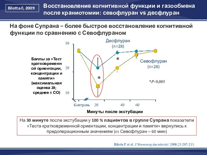 Bilotta F et al. J Neurosurg Anesthesiol. 2009;21:207-213. На фоне