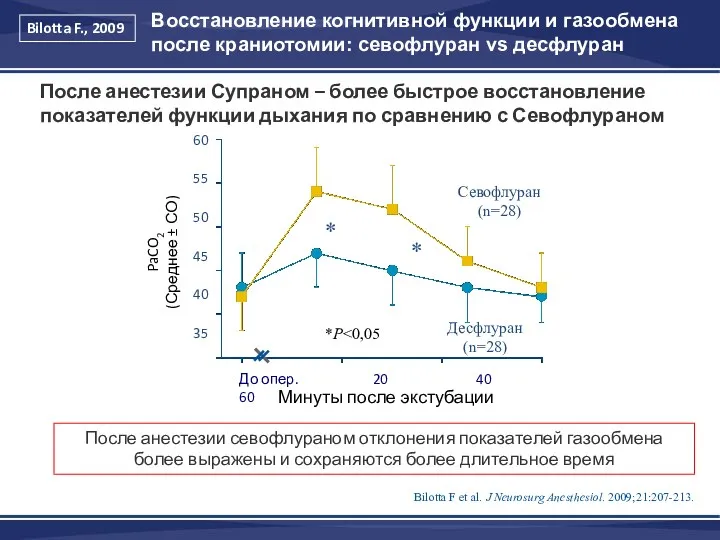 Bilotta F et al. J Neurosurg Anesthesiol. 2009;21:207-213. После анестезии