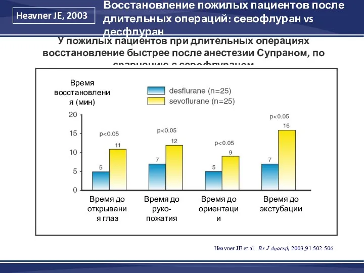 У пожилых пациентов при длительных операциях восстановление быстрее после анестезии