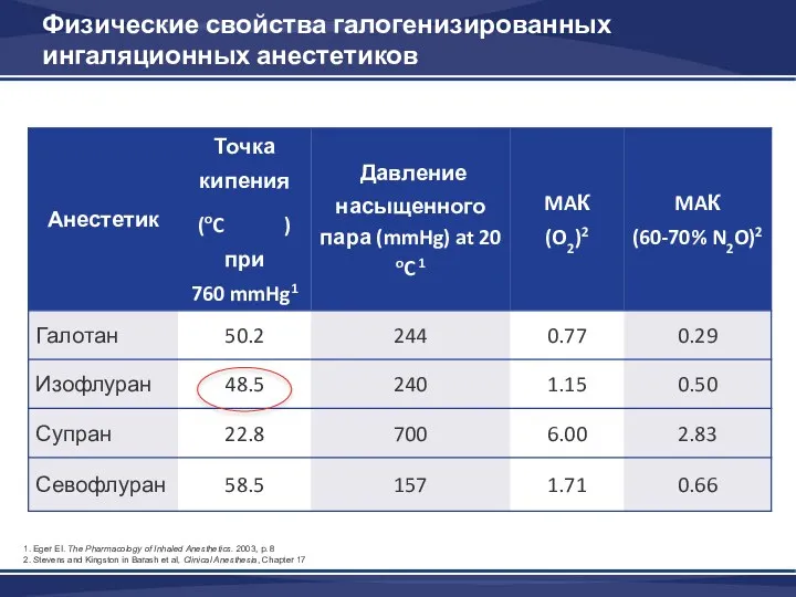 Физические свойства галогенизированных ингаляционных анестетиков * возраст 30 – 65