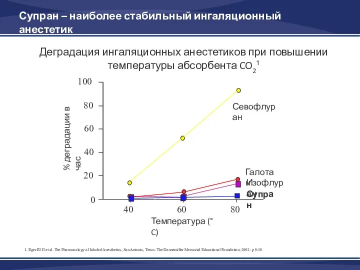 1. Eger EI II et al. The Pharmacology of Inhaled