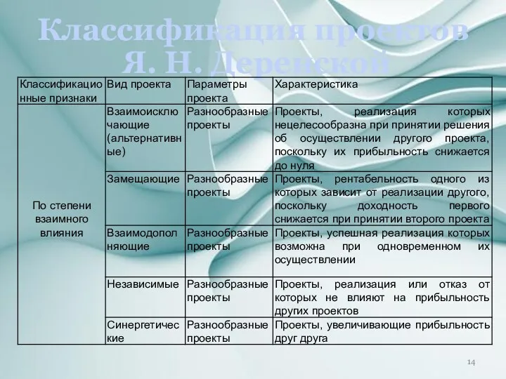 Классификация проектов Я. Н. Деренской