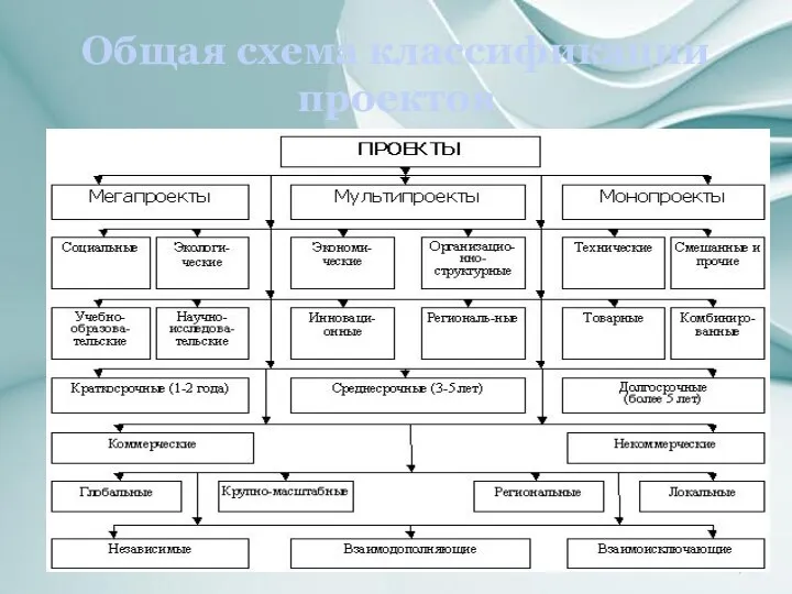 Общая схема классификации проектов