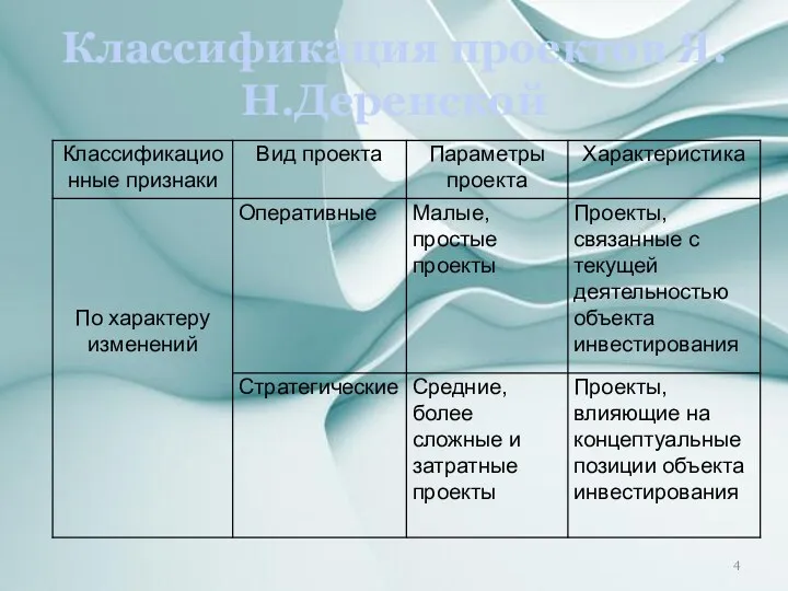 Классификация проектов Я.Н.Деренской