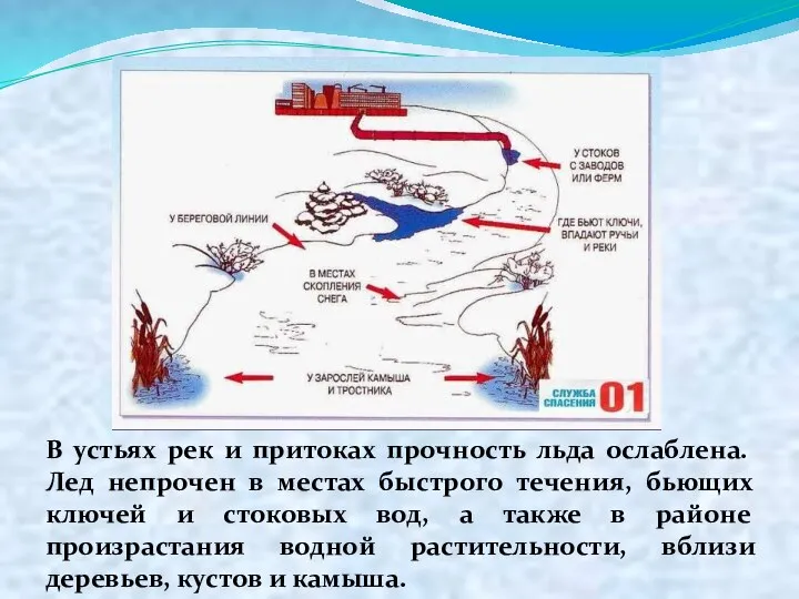 В устьях рек и притоках прочность льда ослаблена. Лед непрочен