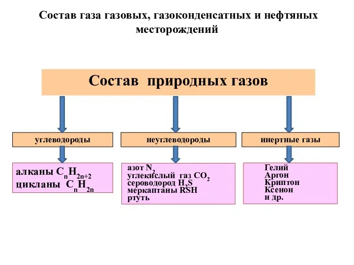 Состав природных газов углеводороды неуглеводороды инертные газы алканы CnH2n+2 цикланы