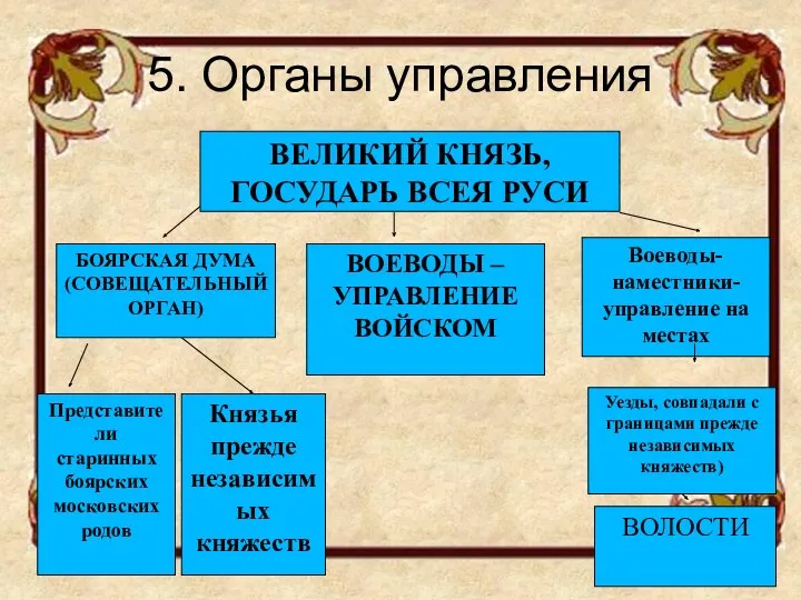 5. Органы управления ВЕЛИКИЙ КНЯЗЬ, ГОСУДАРЬ ВСЕЯ РУСИ БОЯРСКАЯ ДУМА(СОВЕЩАТЕЛЬНЫЙ