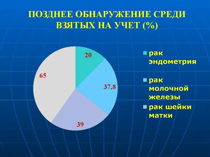 ПОЗДНЕЕ ОБНАРУЖЕНИЕ СРЕДИ ВЗЯТЫХ НА УЧЕТ (%)