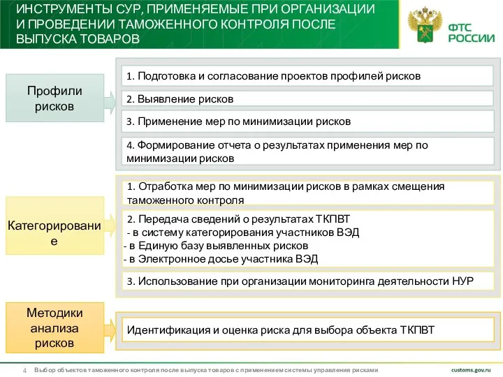 ИНСТРУМЕНТЫ СУР, ПРИМЕНЯЕМЫЕ ПРИ ОРГАНИЗАЦИИ И ПРОВЕДЕНИИ ТАМОЖЕННОГО КОНТРОЛЯ ПОСЛЕ