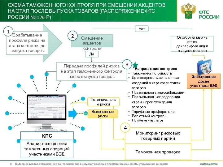 СХЕМА ТАМОЖЕННОГО КОНТРОЛЯ ПРИ СМЕЩЕНИИ АКЦЕНТОВ НА ЭТАП ПОСЛЕ ВЫПУСКА