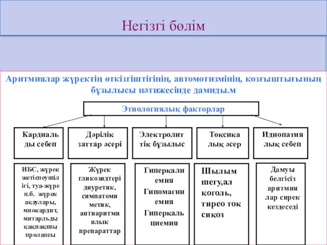 Негізгі бөлім Аритмиялар жүректің өткізгіштігінің, автомотизмінің, қозғыштығының бұзылысы нәтижесінде дамиды.м