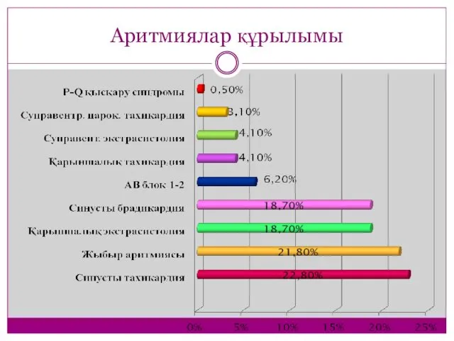 Аритмиялар құрылымы