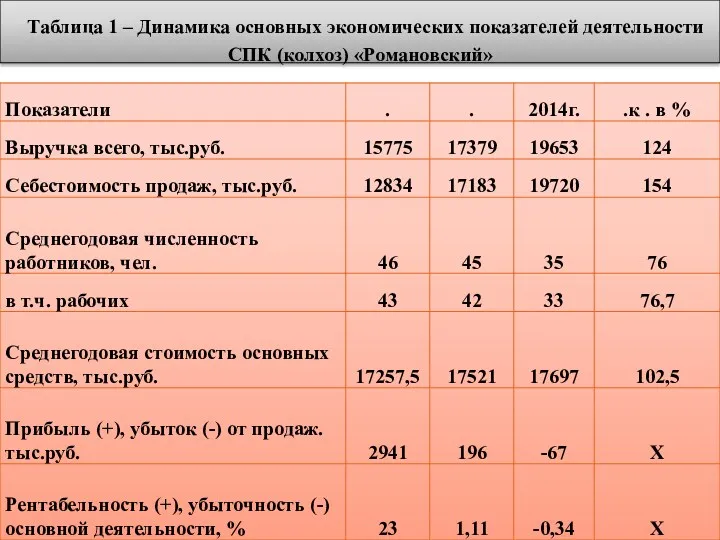 Таблица 1 – Динамика основных экономических показателей деятельности СПК (колхоз) «Романовский»