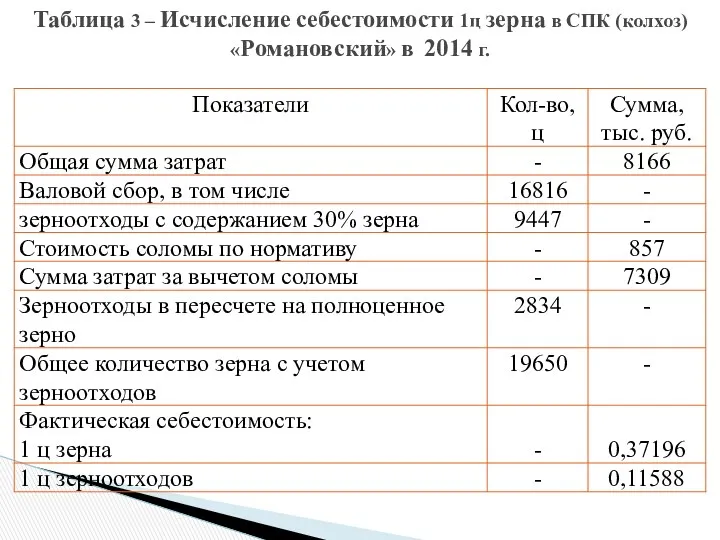 Таблица 3 – Исчисление себестоимости 1ц зерна в СПК (колхоз) «Романовский» в 2014 г.