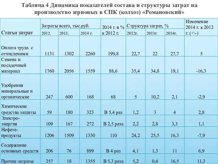 Таблица 4 Динамика показателей состава и структуры затрат на производство зерновых в СПК (колхоз) «Романовский»