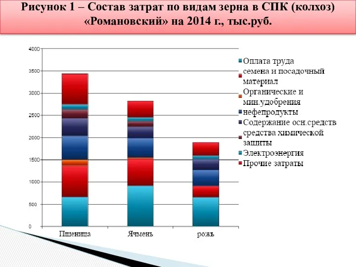 Рисунок 1 – Состав затрат по видам зерна в СПК (колхоз) «Романовский» на 2014 г., тыс.руб.