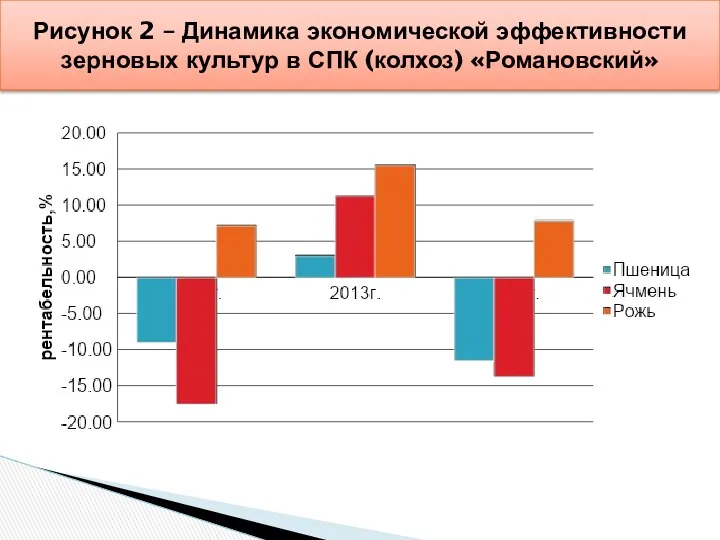 Рисунок 2 – Динамика экономической эффективности зерновых культур в СПК (колхоз) «Романовский»