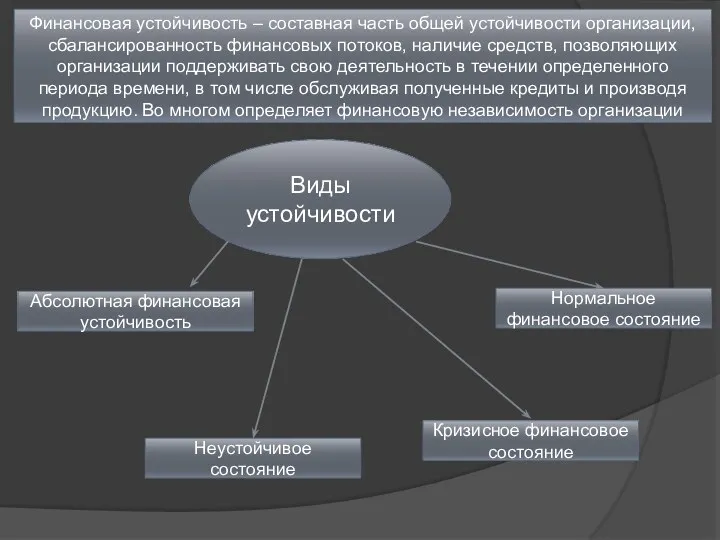 Финансовая устойчивость – составная часть общей устойчивости организации, сбалансированность финансовых