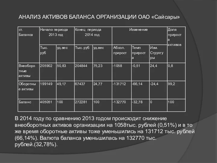 АНАЛИЗ АКТИВОВ БАЛАНСА ОРГАНИЗАЦИИ ОАО «Сайсары» В 2014 году по