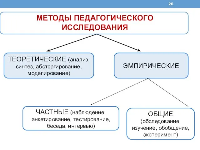 МЕТОДЫ ПЕДАГОГИЧЕСКОГО ИССЛЕДОВАНИЯ ЭМПИРИЧЕСКИЕ ТЕОРЕТИЧЕСКИЕ (анализ, синтез, абстрагирование, моделирование) ЧАСТНЫЕ (наблюдение, анкетирование, тестирование,