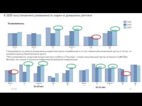 12/2020 В 2020 восстановлена узнаваемость марки в домашнем регионе Узнаваемость