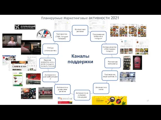 Планируемые Маркетинговые активности 2021 Каналы поддержки