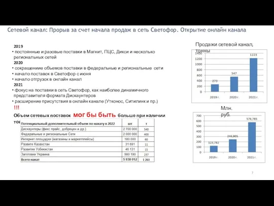 Сетевой канал: Прорыв за счет начала продаж в сеть Светофор.