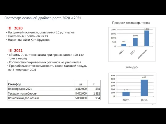 Светофор: основной драйвер роста 2020 и 2021 !!! 2021 объемы