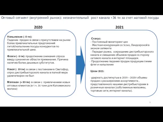 Оптовый сегмент (внутренний рынок): незначительный рост канала +36 тн за