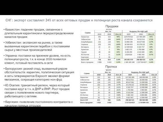 СНГ: экспорт составляет 24% от всех оптовых продаж и потенциал