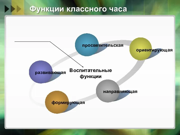 Функции классного часа