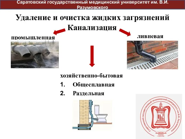 Общесплавная Раздельная Удаление и очистка жидких загрязнений Саратовский государственный медицинский