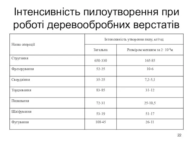 Інтенсивність пилоутворення при роботі деревообробних верстатів