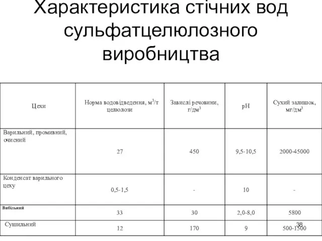 Характеристика стічних вод сульфатцелюлозного виробництва