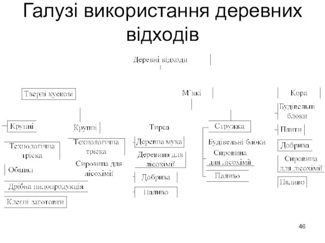 Галузі використання деревних відходів