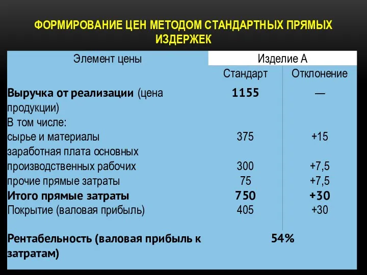 ФОРМИРОВАНИЕ ЦЕН МЕТОДОМ СТАНДАРТНЫХ ПРЯМЫХ ИЗДЕРЖЕК