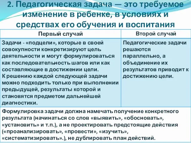 2. Педагогическая задача — это требуемое изменение в ребенке, в