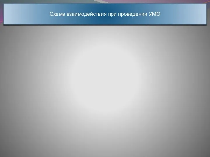 Схема взаимодействия при проведении УМО