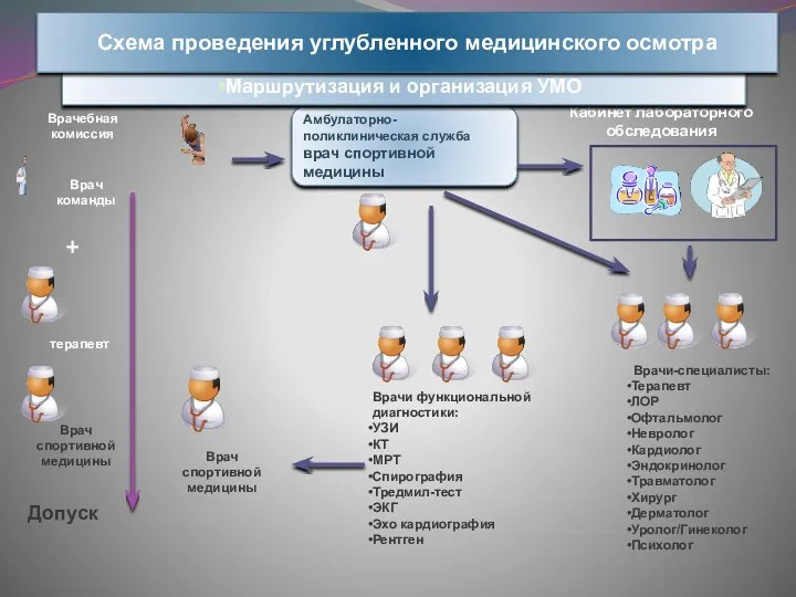 Врачи-специалисты: Терапевт ЛОР Офтальмолог Невролог Кардиолог Эндокринолог Травматолог Хирург Дерматолог