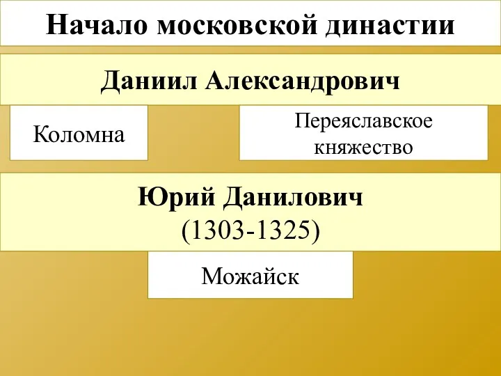 Начало московской династии Даниил Александрович Коломна Переяславское княжество Юрий Данилович (1303-1325) Можайск